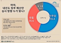 [스트레이트뉴스 여론조사] 국민 55% 내년 예산, 부자감세 축소...민생사업 증액해야