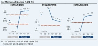 한신평, 조선호텔앤리조트 담보부사채 등급 ↑