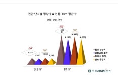 힐스테이트 천안역 스카이움,  생활·교통·교육 3박자 돋보여