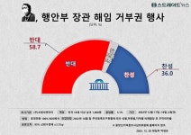 [스트레이트뉴스 여론조사] 尹, 이상민 해임 거부권 행사 10명 중 6명 반대