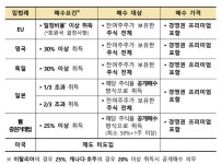 금융위, 상장사 M&A 때 '의무공개매수제' 도입 추진