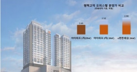 '삼전' 앞 평택고덕 오피스텔, 역대 최고가 '강심장' 분양