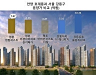 평촌 센텀퍼스트, 10채 중 8채 2순위 청약...무순위 줍줍 불가피