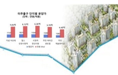 [르포] 인천 더샵 아르테, 청약 1순위 알짜 단지...한파 우려 몸값 낮췄다