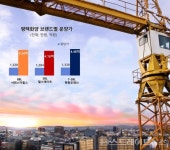 미분양 무덤 평택화양에 서희스타힐스 분양...과잉공급에 고분양가 악재