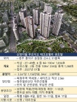 신영지웰 푸르지오 테크노폴리스 특공 폭발...1순위 청약 최고 세자릿 수 예고