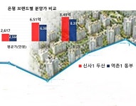 새절역 두산위브 트레지움, 1순위 78.93 대 1...청약시장 온기 확인