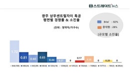상무 센트럴자이, 특공 된서리...광주시장, 역대급 고분양가 외면