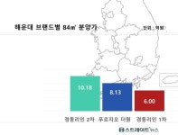 해운대 경동리인2차,고분양가에 온종일 음지 상당수 청약 비상등