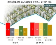 춘천 레이크시티 아이파크, 역대급 분양가에도 단타 겨냥 1.3만명 쇄도