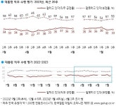 [갤럽] 尹 국정평가 긍·부정 모두 1%p씩 상승..긍정 33% vs 부정 58%
