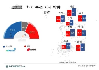 [스트레이트뉴스 여론조사] 내년 총선 지지 '민주 49% vs 국힘 37%'