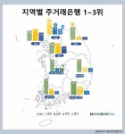 [스트레이트뉴스 여론조사] 국민은행·우리은행, 수도권 젊은층 선호 주거래은행