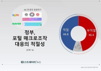 [스트레이트뉴스 여론조사] '포털 댓글조작 대응 입법' , 적절·부적절 '팽팽'