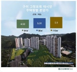 구미 그랑포레 데시앙, 청약 호성적 예감...반갑다 자연 숲속 시범 대단지