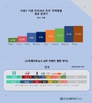 고삐풀린  이문 아이파크자이, 84㎡ 최고 14억...역대급 속사정은?