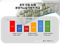 [르포] 춘천 금호어울림, 84㎡형 5억 분양...13일 특공이 흥행의 관건