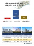 [1순위 청약 성적] 운정 우미 린 파크힐스 45 대 1...장항 제일풍경채·힐스테이트 더 운정 2순위