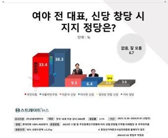 [2024 신년특집 여론조사] 이준석·이낙연신당, '찻잔 속 태풍 vs 태풍의 눈'