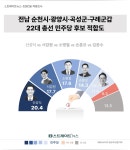 [총선특집 여론조사-전남 순천광양곡성구례갑] 민주당 후보적합도..신성식 20.4%, 서갑원 17.7%, 소병철 17.6%