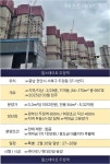 힐스테이트 두정역 , 무더기 미달에 마피 불보듯...천안시장, 비싸도 넘 비싸