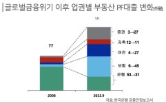 비은행권 부동산 PF 연체 우려 한 목소리