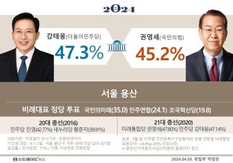 [총선 여론조사-서울 용산] '민주 강태웅 47.3% vs 국힘 권영세 45.2%'