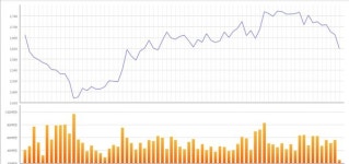 총선 후 상승분 반납 코스피, 연초(2645)보다 밑으로