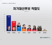 [스트레이트뉴스 여론조사] 대권주자 적합도, '이재명 37.8% vs 한동훈 23.9%'