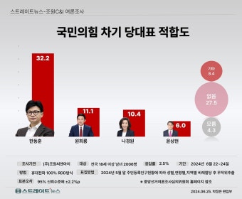 [스트레이트뉴스 여론조사] 국힘 당대표 적합도 '한동훈 1강, 원희룡·나경원 2중, 윤상현 1약'