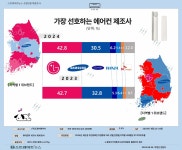 [스트레이트뉴스 여론조사] 역대급 무더위, 에어컨 선호도 1위는 LG전자