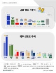 [스트레이트뉴스 여론조사] 카스, 선호도 1위 국대로 우뚝...테라+켈리 맹추격