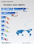 [스트레이트뉴스 여론조사] 국내 항공사 선호도 1위 대한항공...이스타항공 꼴찌