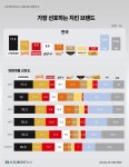 [스트레이트뉴스 여론조사] 파리 올림픽 치킨은?...1위 교촌.. BBQ·굽네·60계 2~4위 치킨게임