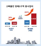 [르포] 디에이치 방배 분양가, 래미안 원펜타스·메이플자이와 비슷...서초구청 심의 제대로 했나?