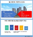 힐스테이트 이천역 중리 우미린보다 1.2억 고가...이천시청, 물딱지 불법 거래 단속해야