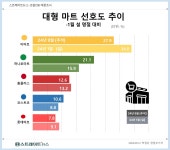 [그래픽 뉴스] 대형 마트 선호도, 이마트 28% 수위...2위 하나로마트 21% 맹추격