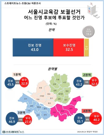 [스트레이트뉴스 여론조사] 서울시교육감 누구에 투표?..'진보후보 43.0% vs 보수후보 32.5%'