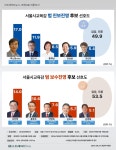 [스트레이트뉴스 여론조사] 서울시교육감 후보적합도 1위, '진보 정근식, 보수 조전혁'