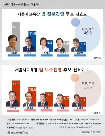 [스트레이트뉴스 여론조사] 서울시교육감 후보적합도 1위, '진보 정근식, 보수 조전혁'