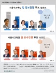 [스트레이트뉴스 여론조사] 서울시교육감 후보적합도 1위, '진보 정근식, 보수 조전혁'