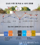 잠실 래미안아이파크 특공, 4만명 육박 140 대 1..1순위 300 대 1 넘본다