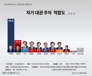 [스트레이트뉴스 여론조사] 차기 대권주자 적합도 '이재명 46.9% VS 한동훈 17.0%'