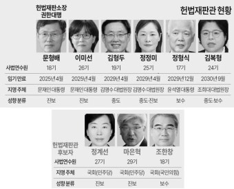 국민의힘, 헌재 재판관 3명 임명 반대 이유는?