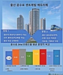 [르포] 문수로 센트레빌 에듀리체, 가성비 갑에 성공 분양 기대