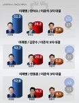 [6·3대선 여론조사] 李, 한덕수·김문수·한동훈 중 누가 나와도 '압승'