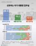 [6·3대선 여론조사] 차기 대통령 집무실, 청와대 49% 〉세종 25% 〉용산 18%