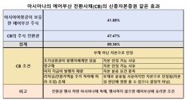 아시아나항공, 에어부산 CB 주식전환권 48% 확보…신종 금융기법