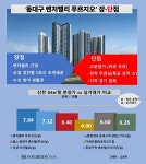 대우건설 벤처밸리 푸르지오 역대급 고분양가...특공 0(제로)에 연이은 대구 참패