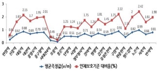 도시철도 전자파 불안, 과연 사라졌나… 대전교통공사, 전 역사 전자파 수치 전면 공개